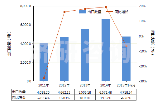 2011-2015年9月中國其他環(huán)醛(指不含其他含氧基)(HS29122990)出口量及增速統(tǒng)計
